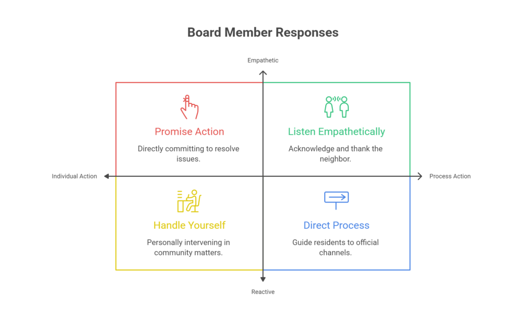 Board Member Responses